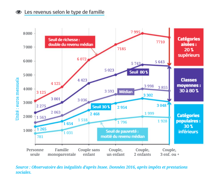 Êtes-vous riche ou pauvre selon le troisième « Rapport sur les inégalités en France » de L’Observatoire des inégalités.

Au dessus de 3 125 € de revenus pour une personne seule, elle est riche