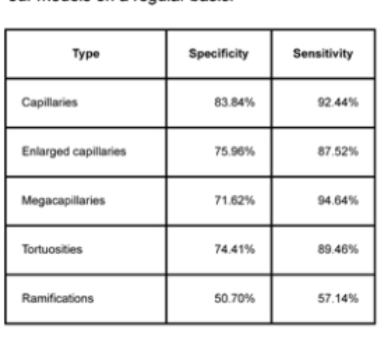 Not an expert in capillaroscopy? Not an issue! Capillary.io: an automatic image reading system able to detect:
-Normal capillaries Se 79.8% Spe 82%
-Megacapillaries Se 89.4% Spe 78.8%
-Hemorrhages (Se 71% She 73.9%) compared to expert
#POS0256 #EULAR2021 @Rheumnow