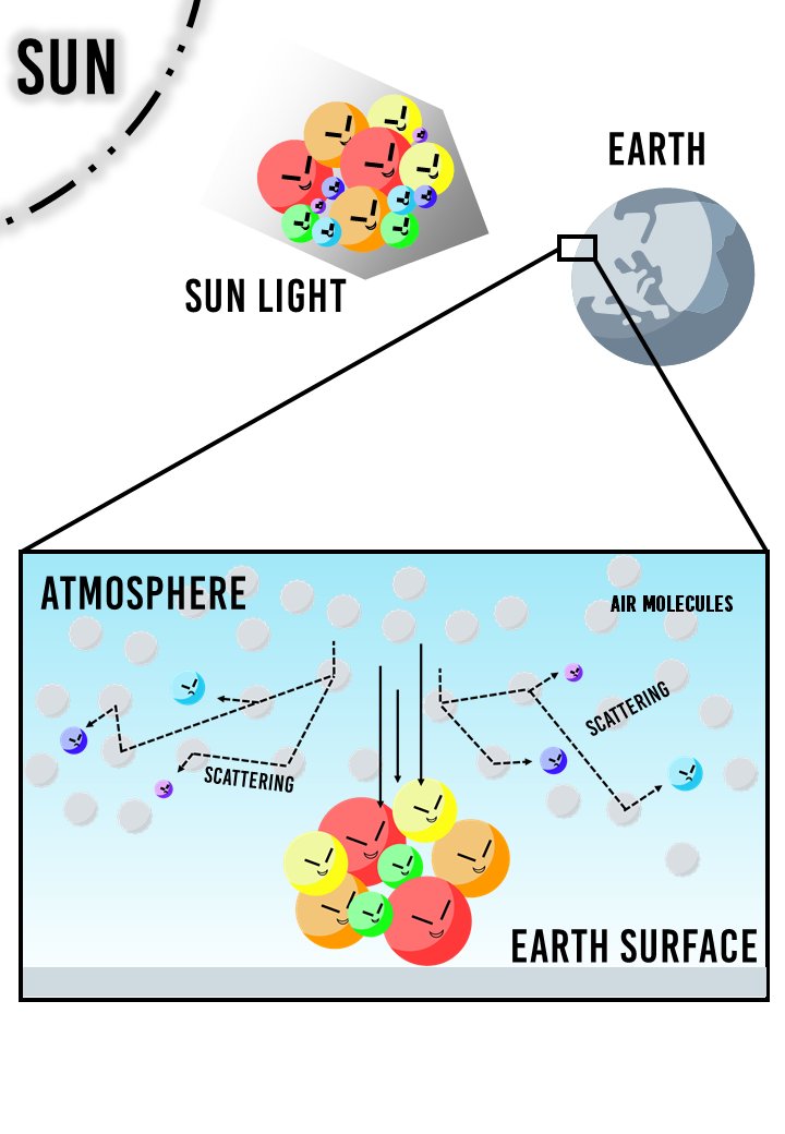 CEBE_Belgica's tweet photo. 📢 In our #BLOG, together with #CEBEAnswers & @barrasa_fano you will perform an exciting trip with the light, to find out why the SKY IS BLUE 🔹
👉 https://t.co/p48vQLlb7R
#CEBESciComm #SPreadScience # ASpoonfulofScience
@EmbEspBelgica@IC_Bruselas
https://t.co/lEDBNirFMF https://t.co/EtilrrObvb