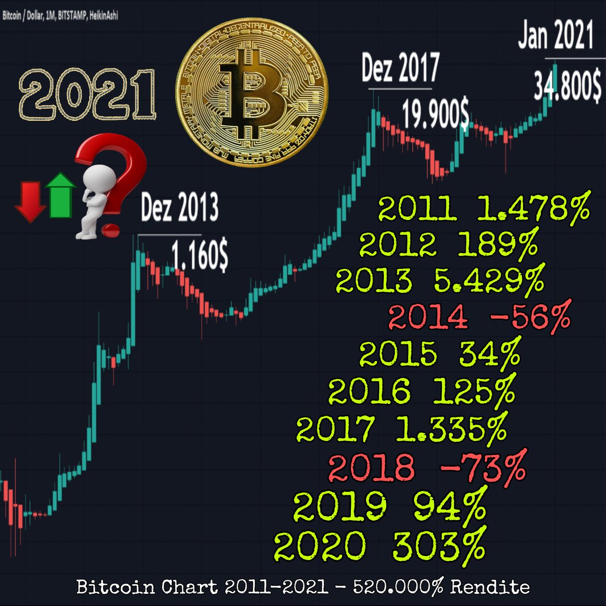 AltinvestF's tweet photo. #bitcoins amazing yearly returns.  How will the year #2021  end?  In the past ten years there was only twice a negative #return.  Bitcoin was the strongest  #finacial product in the  recent years. 📈📈 https://t.co/p1chTFEg3S