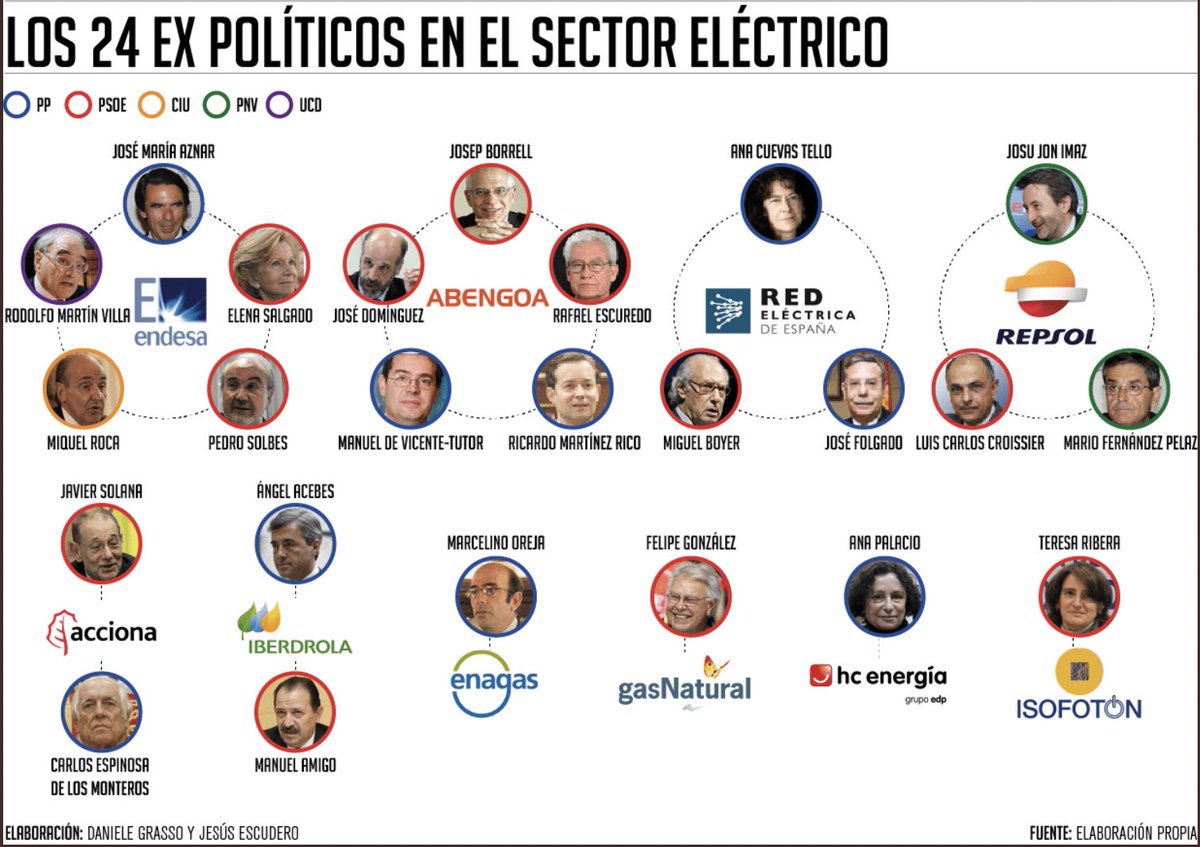 ForRevolucion's tweet photo. Con esta imagen es fácil entender la subida de la luz. #MafiaEléctrica https://t.co/vAYL8yP4uK