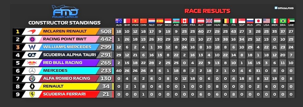🔵#PowerLeague💣 2020-2021🔵
FINAL STANDINGS

🥇<a href="/schumilegend/">Matteo Lacerenza</a>
🥈@VRT_YoungPower
🥉#SG

🥇#Mclaren
🥈#RacingPoint
🥉#Williams

#FMD #F1MD #FMDSeason4