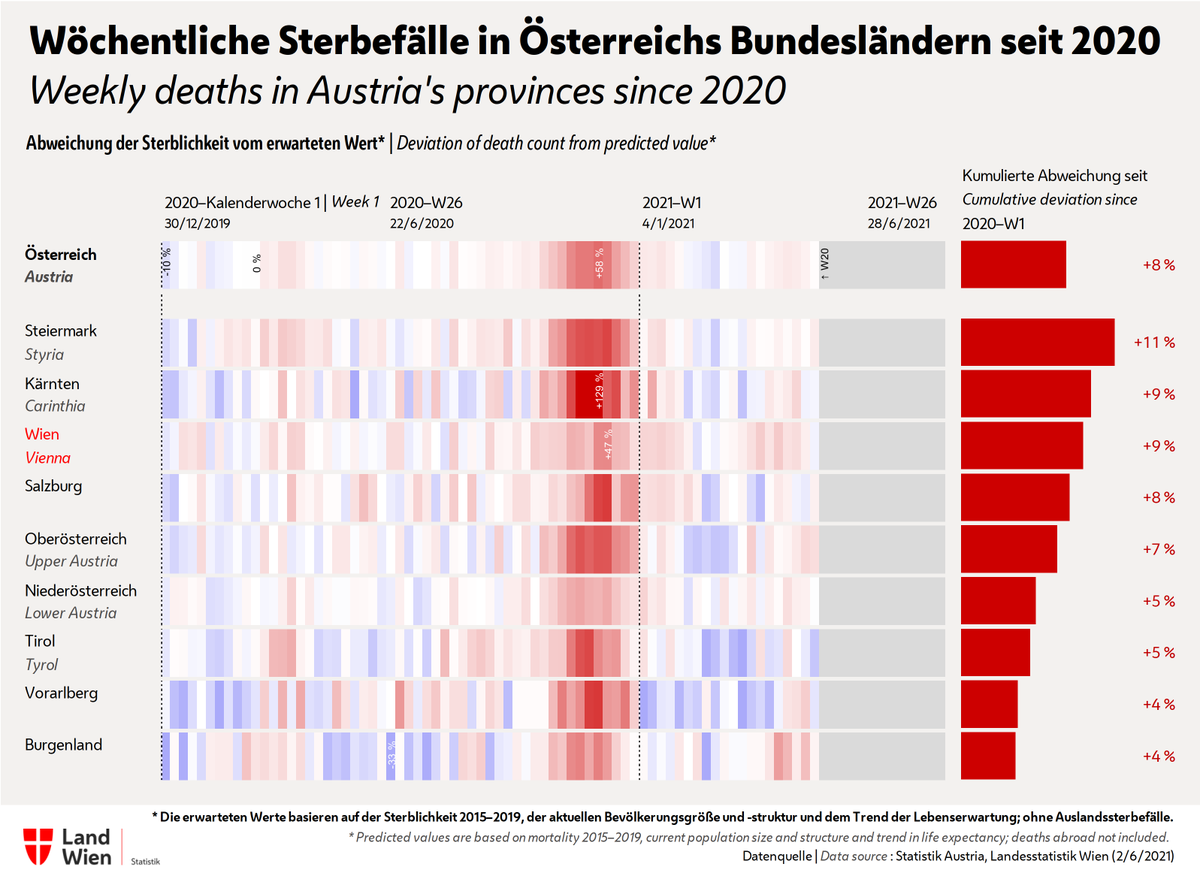 Statistik_Wien's tweet photo. #Mortality monitoring ๐ฆ๐น, week 20-2021 (17โ23 May)
The weekly number of deaths in #Austria as well as in all 9 provinces remained within the range of expected values in mid-May.
Analyses and #OpenData โก๏ธ https://t.co/kzgjkaBO8y #StatisticsVienna https://t.co/OvwWnrECsz