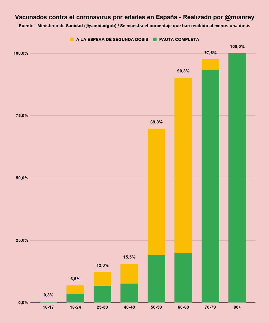 mianrey's tweet photo. 💉 Españoles que han recibido al menos una dosis de la vacuna contra el coronavirus:

✔️ 16-17 —> 0,3% [=]
✔️ 18-24 —> 6,9% [=]
✔️ 25-39 —> 12,3% 🆕
✔️ 40-49 —> 15,5% 🆕
✔️ 50-59 —> 69,7% [+3,5]
✔️ 60-69 —> 90,3% [+0,2]
✔️ 70-79 —> 97,6% [+0,1]

✔️ 16+ —> 47,4% [+0,8] https://t.co/nxtvZyseSS