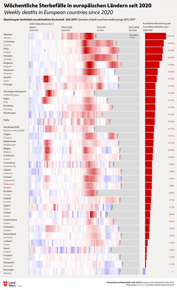 Statistik_Wien's tweet photo. Also check out our updated ๐ช๐บ mortality analyses!
โ High excess mortality in the East ๐จ๐ฟ๐ต๐ฑ๐ธ๐ฐ๐ง๐ฌ
โ Normal or below-average deaths in ๐ธ๐ฎ๐ช๐ธ๐ต๐น๐จ๐ญ๐ธ๐ช + outliers ๐ซ๐ฎ๐ฉ๐ฐ๐ณ๐ด
โ Most countries with โ10% excess deaths since Jan 2020
More โก๏ธ https://t.co/1zvIbee65v #StatisticsVienna #COVID19 https://t.co/2kvx0Yy0ql