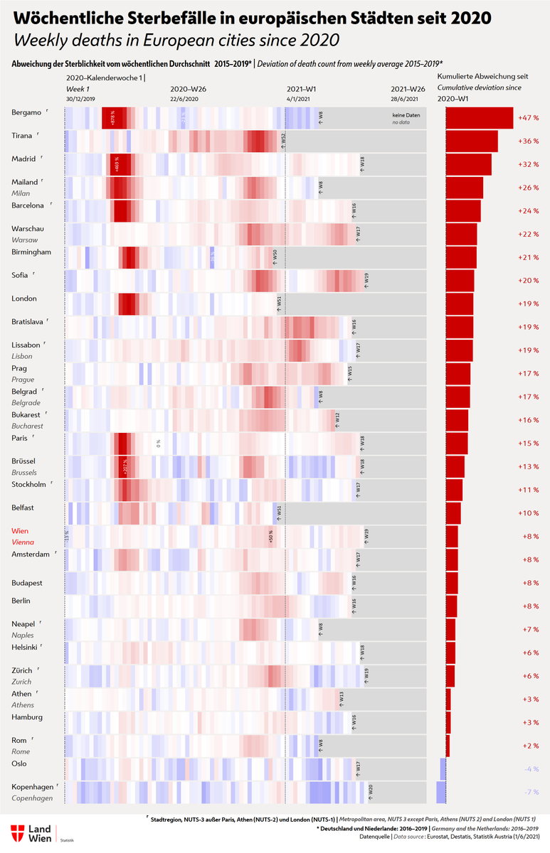 Statistik_Wien's tweet photo. Also check out our updated ๐ช๐บ mortality analyses!
โ High excess mortality in the East ๐จ๐ฟ๐ต๐ฑ๐ธ๐ฐ๐ง๐ฌ
โ Normal or below-average deaths in ๐ธ๐ฎ๐ช๐ธ๐ต๐น๐จ๐ญ๐ธ๐ช + outliers ๐ซ๐ฎ๐ฉ๐ฐ๐ณ๐ด
โ Most countries with โ10% excess deaths since Jan 2020
More โก๏ธ https://t.co/1zvIbee65v #StatisticsVienna #COVID19 https://t.co/2kvx0Yy0ql