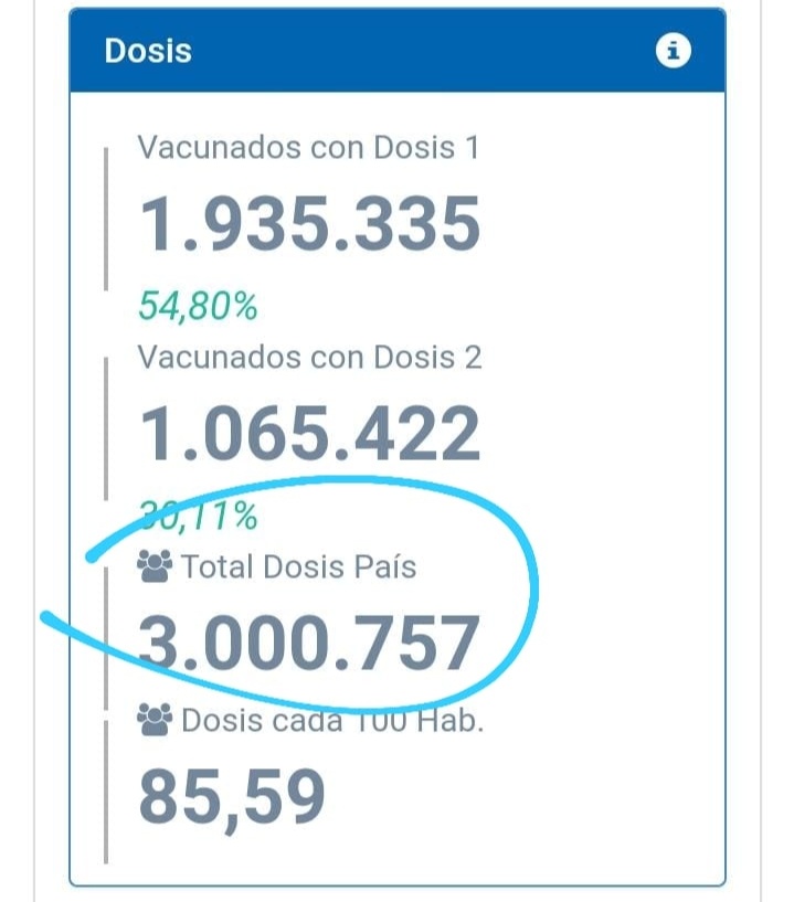 3 millones 💪
#UruguaySeVacuna