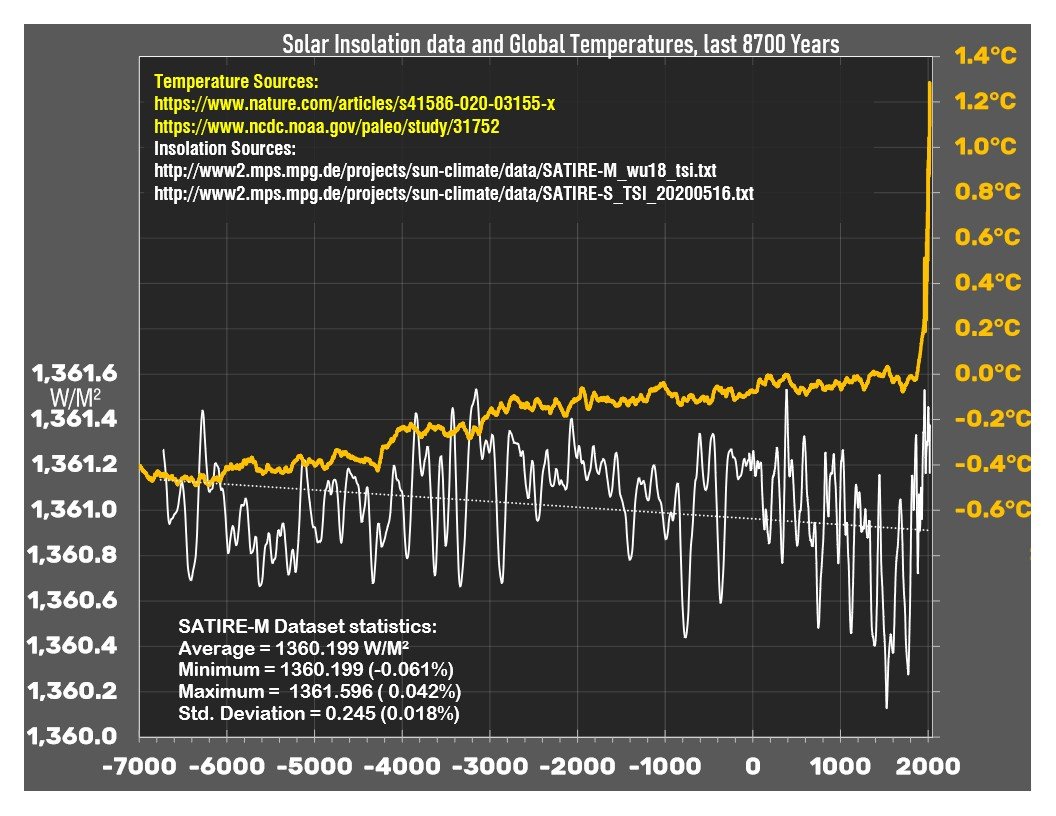 @4TimesAYear @GeraldKutney @OscarsWild1 @IngersolRobert @BigRakaDoc @Jamz129 @GlennCarr6 @GregTruman4 @Tragic4Libs @glinch72 @Mark_A_Lunn @SpurgledD @Jaisans @Andrewemcameron @aSinister @OfReason23 @SDyrgly @RustyAway @JoAmsel @SlowMoneyGreen @craigthomler @IBergwiesel @Quantummist @BrknMan @ItsTheAtmospher @BrianTu85458331 @Climatehope2 @SteadfastBlades @ClimatePatriot @finn_phineas @BradfieldThe @Universal_Probe @REKel48978522 @JamesRider3 @aanthanur @BJChippindale @William87374681 @SpurglyD @Tragicendgame @TruthStorm17 @equi_noctis @TheNotoriousRBF @PierreTherrie14 @AnthonyJames_01 @SuccubasT @DerrickBrunton2 @LordHiver @MelodyMac51 He never bothered to look.
Climatards aren't interested in anything that might upset their delicate minds.
But he's almost right! 9,000 years, difference between the hottest & coldest year, 0.92°C.
But in the last 35 years 0.94°C.
What didn't change was the sun.