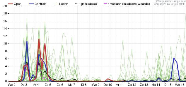 MeteoNederland's tweet photo. Weerpluim 2 juni 2021 https://t.co/KJoGZ6mjas