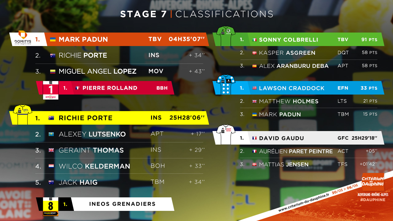 Critérium du Dauphiné on Twitter "🏆 Classements après l'étape 7️⃣! 🏔 🏆