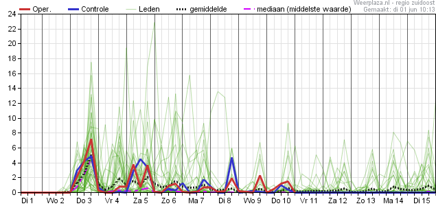 MeteoNederland's tweet photo. Weerpluim 1 juni 2021 https://t.co/sJj58LR04j