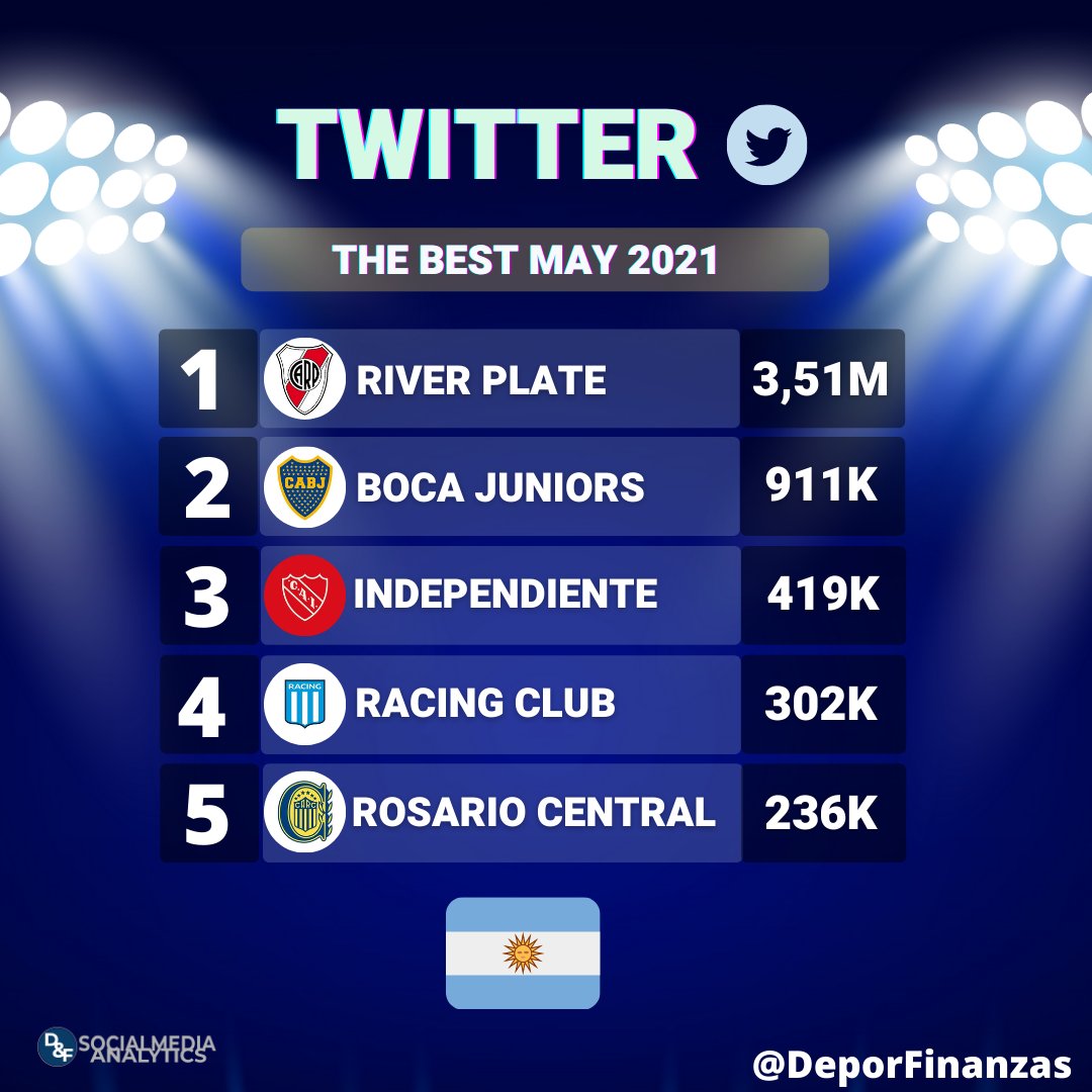 📲⚽ 🔴⚪🇦🇷  ¡<a href="/RiverPlate/">River Plate</a> el más popular en #twitter del fútbol argentino durante 𝟯𝟬 𝗠𝗘𝗦𝗘𝗦 consecutivos! 

2018
D✅

2019
E✅
F✅
M✅
A✅
M✅
J✅
J✅
A✅
S✅ 
O✅ 
N✅
D✅

2020
E✅
F✅
M✅
A✅
M✅
J✅
J✅
A✅
S✅ 
O✅ 
N✅
D✅

2021
E✅
F✅
M✅
A✅
M✅

#River30