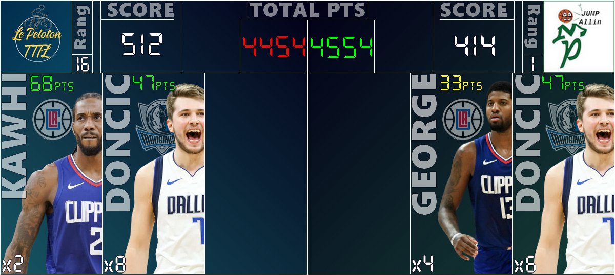 #TTFL - Récap 14 Tour 1

#ClippersWin C'est pas fini ! 

Soirée à notre avantage, on reprend pas mal de terrain, et on est désormais à 100pts des <a href="/JUMPALLIN_ttfl/">JUMPAllin 🏅B2B🏅</a> ! 

Plus que 2 nuits pour revenir, les Jump ont l'avantage mais ce soir, il y aura beaucoup de choix !