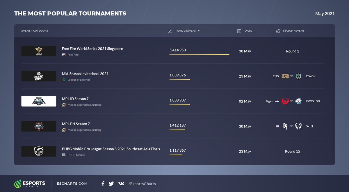 EsportsCharts's tweet photo. Most popular tournaments if May 2021 by Peak Viewers:
🥇 #ffws
🥈 #MSI2021 @lolesports
🥉 #mplseason7 Indonesia
4️⃣  #mplphs7 @MobileLegendsOL
5️⃣  #pmpl SEA @PUBGMOBILE

More results of May 👇
https://t.co/FchqdXM9xO https://t.co/MESQ0k0hsG