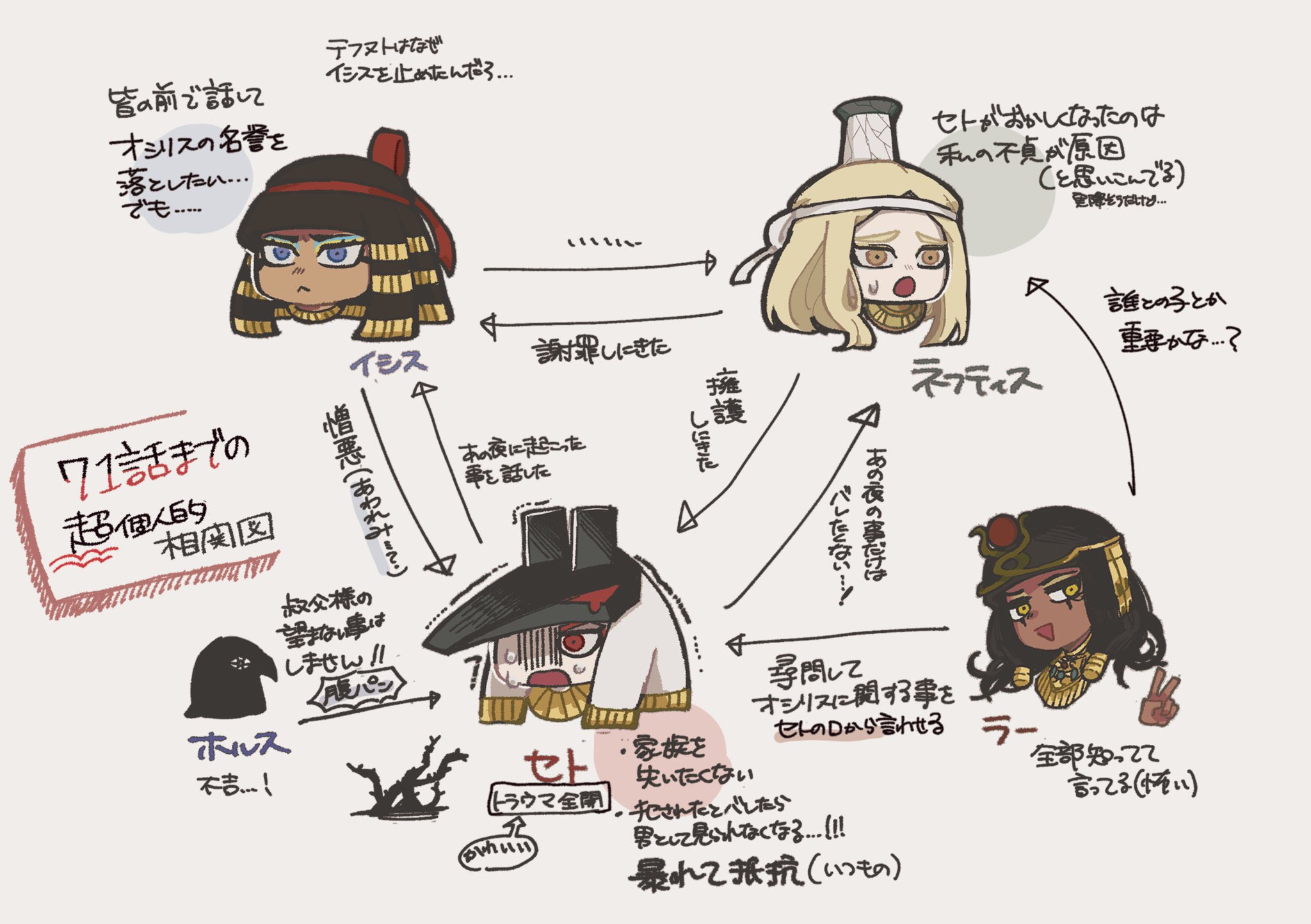 تويتر 메이아 على تويتر Rt Mizoya58x Ennead 最新話ネタバレ含んでます 読解力皆無なので自分の中で整理するために作成した69 71話ら辺の相関図を供養 間違えてる所あったらすみません T Co Bt3wmrn4bo