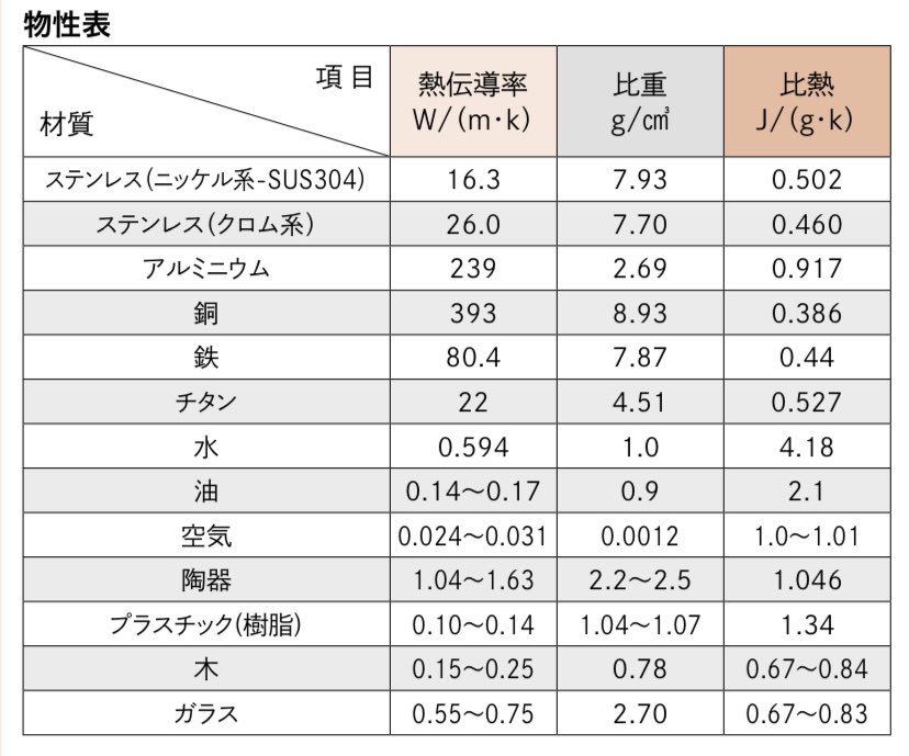 Zapa 銅の特徴は とんでもなく熱伝導率が高く それでいて蓄熱性も高め なこと チタンの 熱伝導率が低いのに 冷めやすい とは真逆の特徴 ドラクエファンなら オリハルコンのフライパンの特徴も気になるところ T Co Rda7ezkapl T
