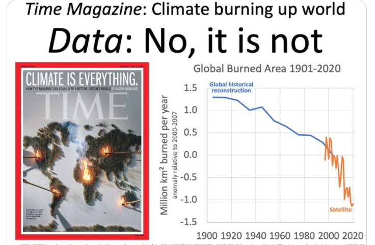 fmeeus1's tweet photo. Zo werkt de klimaat alarm fanfare : we gaan opbranden zegt "Time"...De metingen zeggen omgekeerde : er zijn minder bosbranden.
Klimaat alarm is angstporno met fake acteurs en fake data. https://t.co/8hgMDSvgBx