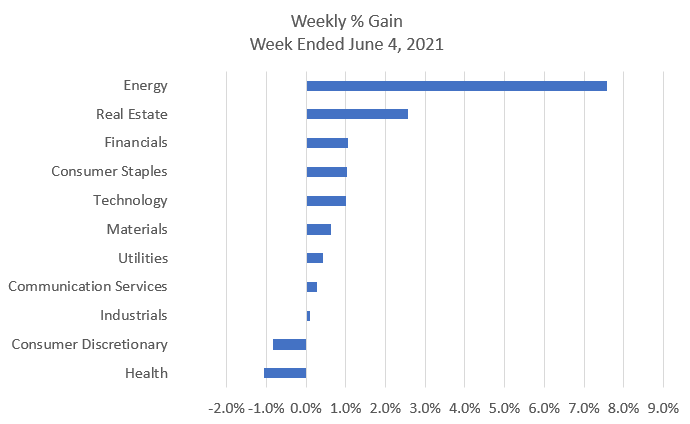 HPResearch's tweet photo. The financial markets rose this week after a so-so jobs report fell short of expectations, tempering inflation and rate increase fears.  #financialmarkets #weeklyupdate
https://t.co/87F3a06bdh https://t.co/cG9fQGoJjC