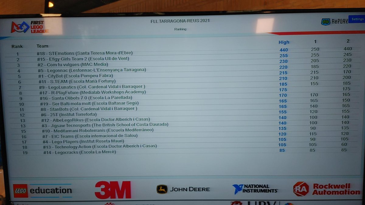 FLLTgn_Reus (@flltgn_reus) on Twitter photo Resultats de les primeres rondes dels equips (<a href="/Escola_Alberich/">Escola Doctor Alberich i Casas</a> <a href="/EscolaMerce/">Escola La Mercè</a> <a href="/escolaUlldeVent/">Escola Ull de Vent</a> <a href="/e3005595/">Escola la Parellada</a> <a href="/colesantateresa/">CEIP SANTA TERESA</a> <a href="/CstRobotics/">cst_robotics</a> i @EscBaltasarSeg) <a href="/universitatURV/">Universitat Rovira i Virgili</a> <a href="/Dipta_cat/">Diputació de Tarragona</a> <a href="/TGNAjuntament/">Ajuntament de Tarragona</a> <a href="/reus_cat/">Ajuntament de Reus</a> <a href="/fundacioreddis/">Fundació Reddis</a> <a href="/etseURV/">ETSE URV</a> al <a href="/palautgn/">PalauTGN</a> @FLLSpain #FLLTarragona2021 Resultats de les primeres rondes dels equips (<a href="/Escola_Alberich/">Escola Doctor Alberich i Casas</a> <a href="/EscolaMerce/">Escola La Mercè</a> <a href="/escolaUlldeVent/">Escola Ull de Vent</a> <a href="/e3005595/">Escola la Parellada</a> <a href="/colesantateresa/">CEIP SANTA TERESA</a> <a href="/CstRobotics/">cst_robotics</a> i @EscBaltasarSeg) <a href="/universitatURV/">Universitat Rovira i Virgili</a> <a href="/Dipta_cat/">Diputació de Tarragona</a> <a href="/TGNAjuntament/">Ajuntament de Tarragona</a> <a href="/reus_cat/">Ajuntament de Reus</a> <a href="/fundacioreddis/">Fundació Reddis</a> <a href="/etseURV/">ETSE URV</a> al <a href="/palautgn/">PalauTGN</a> @FLLSpain #FLLTarragona2021