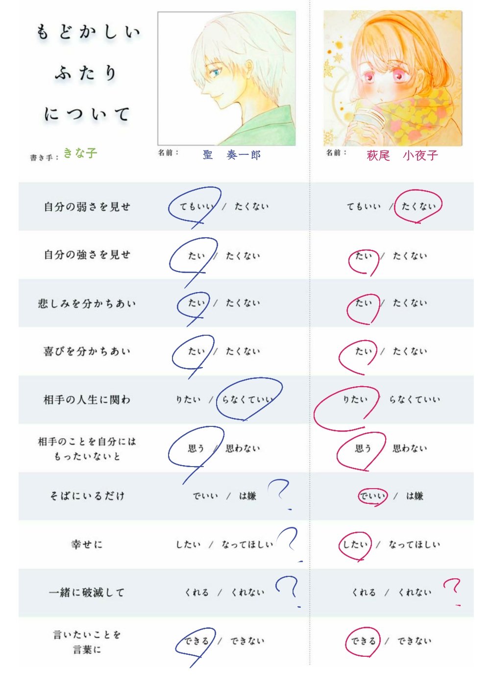 きな子 なろうにて最終章書き溜め中 ツクモ白蓮 で もどかしいふたりについて やってみました 物語の今後の展開に関わりそうかな と思ったところはハテナにしてあります 不思議なお店が舞台のファンタジー 青春物語 最終章を書き溜め中です きな子 なろうにて最終章書き溜め中 ツクモ白蓮 で もどかしいふたりについて やってみました 物語の今後の展開に関わりそうかな と思ったところはハテナにしてあります 不思議なお店が舞台のファンタジー 青春物語 最終章を書き溜め中です