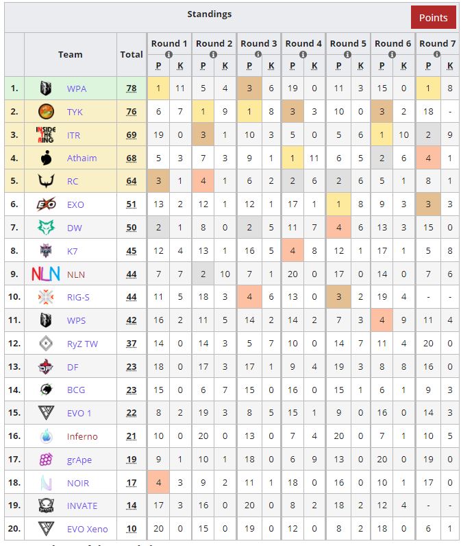 LiquipediaApex's tweet image. Your winners of the #ALGS APAC South Championship are crowned! @wpackapex are your Champions! 👑
🥇 @wpackapex ARCTIC
🇮🇩 @ImanZirul
🇮🇩 @rizkyngrhh
🇮🇩 @FES_Twizy
🥈 TYK
🇹🇭 @Killoposz1
🇹🇭 Chambers
🇹🇭 Dexter
🥉 @AthaimGG
🇹🇭 @NutsuruSam4
🇹🇭 @Oatto_u
🇹🇭 @JackcuteA