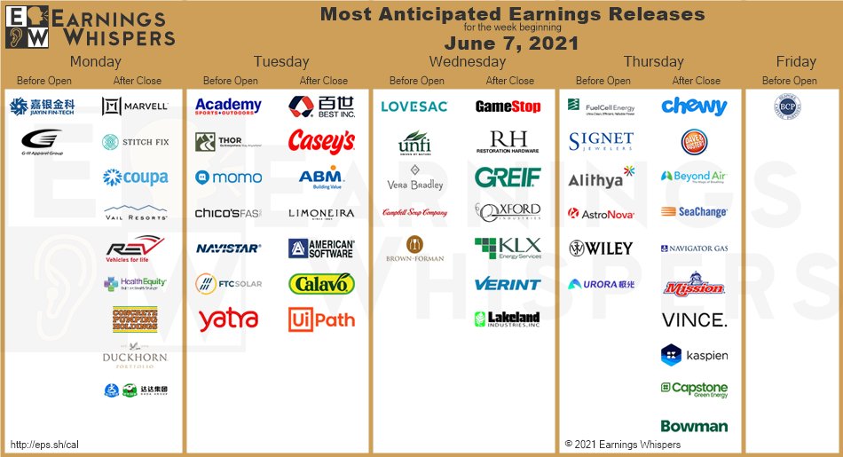 eWhispers's tweet photo. #earnings for the week 

https://t.co/lObOE0dgsr 

$CHWY $GME $MRVL $ASO $FCEL $JFIN $RH $THO $SFIX $MOMO $COUP $GIII $SIG $LOVE $NFI $CHS $MTN $BEST $REVG $VRA $CPB $NAV $PLAY $HQY $CASY $ABM $BBCP $NAPA $DADA $LMNR $GEF $CVGW $AMSWA $OXM $XAIR $KLXE $BF.B $SEAC $VRNT $ALYA https://t.co/q6bvdY4SR4