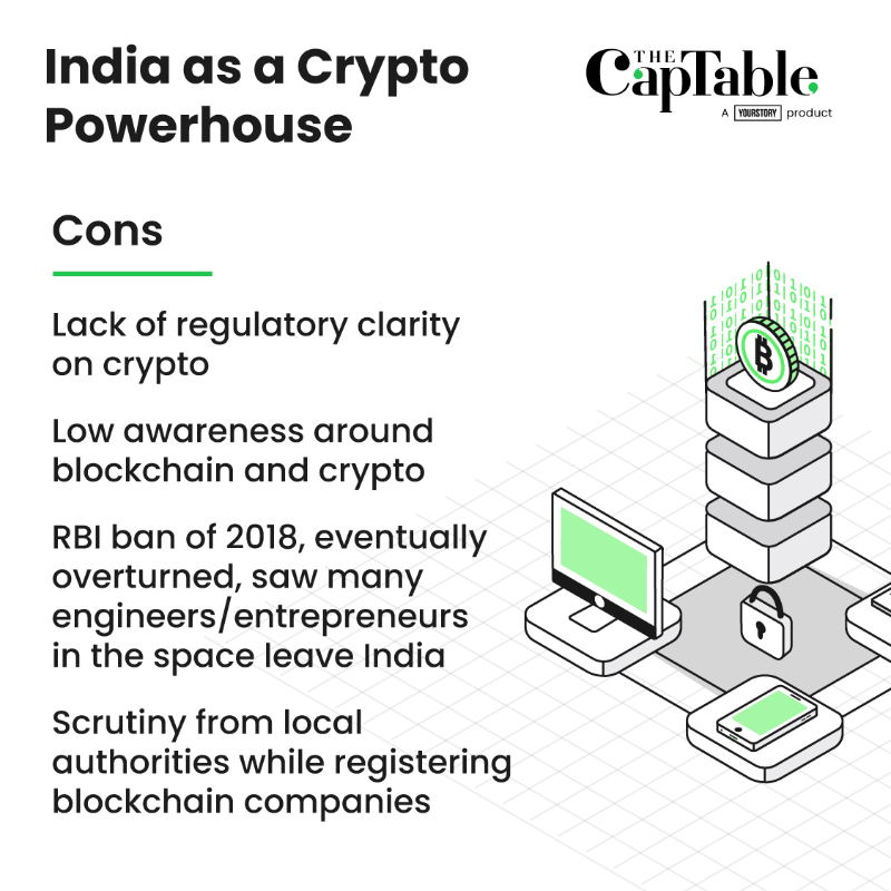 YourStoryCo's tweet photo. India is showing early signs of emerging as a global hub for crypto &amp; blockchain development as international and domestic companies set up or expand operations here to tap its large tech talent pool.

@thecaptableco @PratikBhakta_89 @madhavchanchani #blockchain #crypto