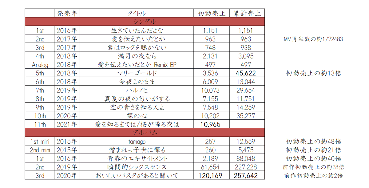 あいみょんの初動売上・累計売上一覧 CD総売上約75万枚。 最新作で