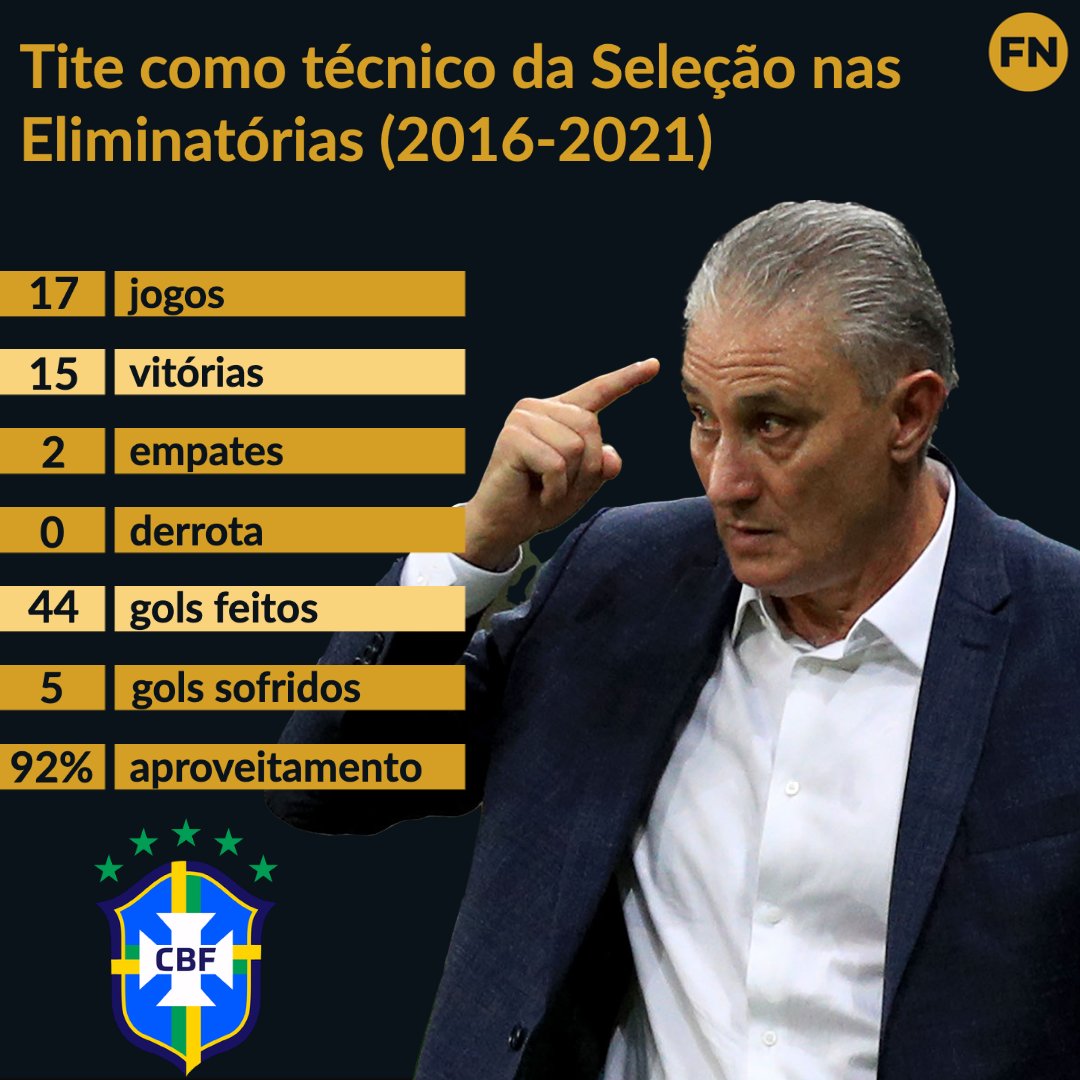 Tite na seleção brasileira: jogos, gols, título e mais números do técnico