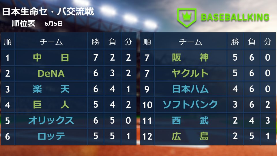 BaseballkingJP's tweet photo. 📈 #セ・パ交流戦 📉

📆 6月5日

巨　４ － ６　日
ヤ　３ － ６　西
De　11 － ９　ロ
中　６ － ３　オ
神　２ － 10　ソ
広　３ － ７　楽

✅ 本日　セ 2-(0)-4 パ
✅ 今季　30 -(7)- 26
✅ 通算　996 -(67)- 1124 https://t.co/ykbP2F8GEX