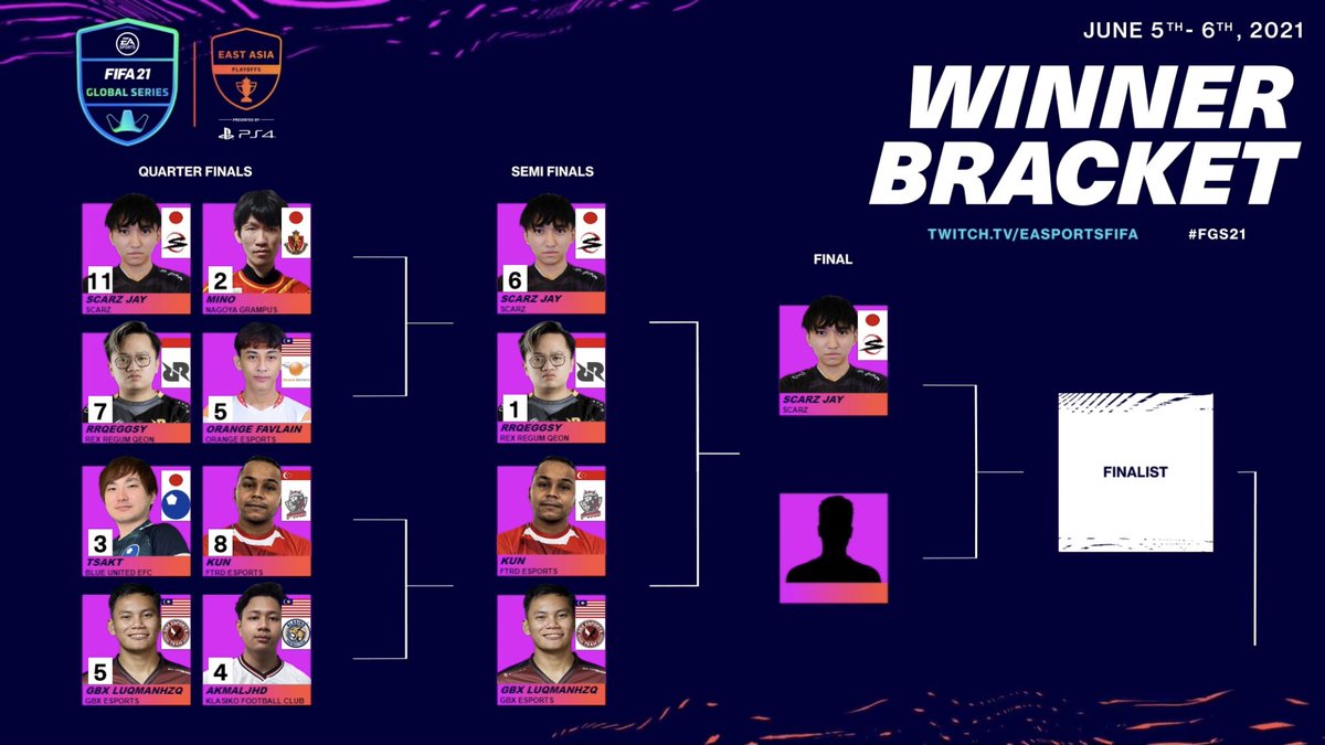 winners準決勝勝って、決勝進出しました！
グランドファイナル進出して、このまま優勝出来るように頑張ります！🔥
#FGS21 #SCARZ