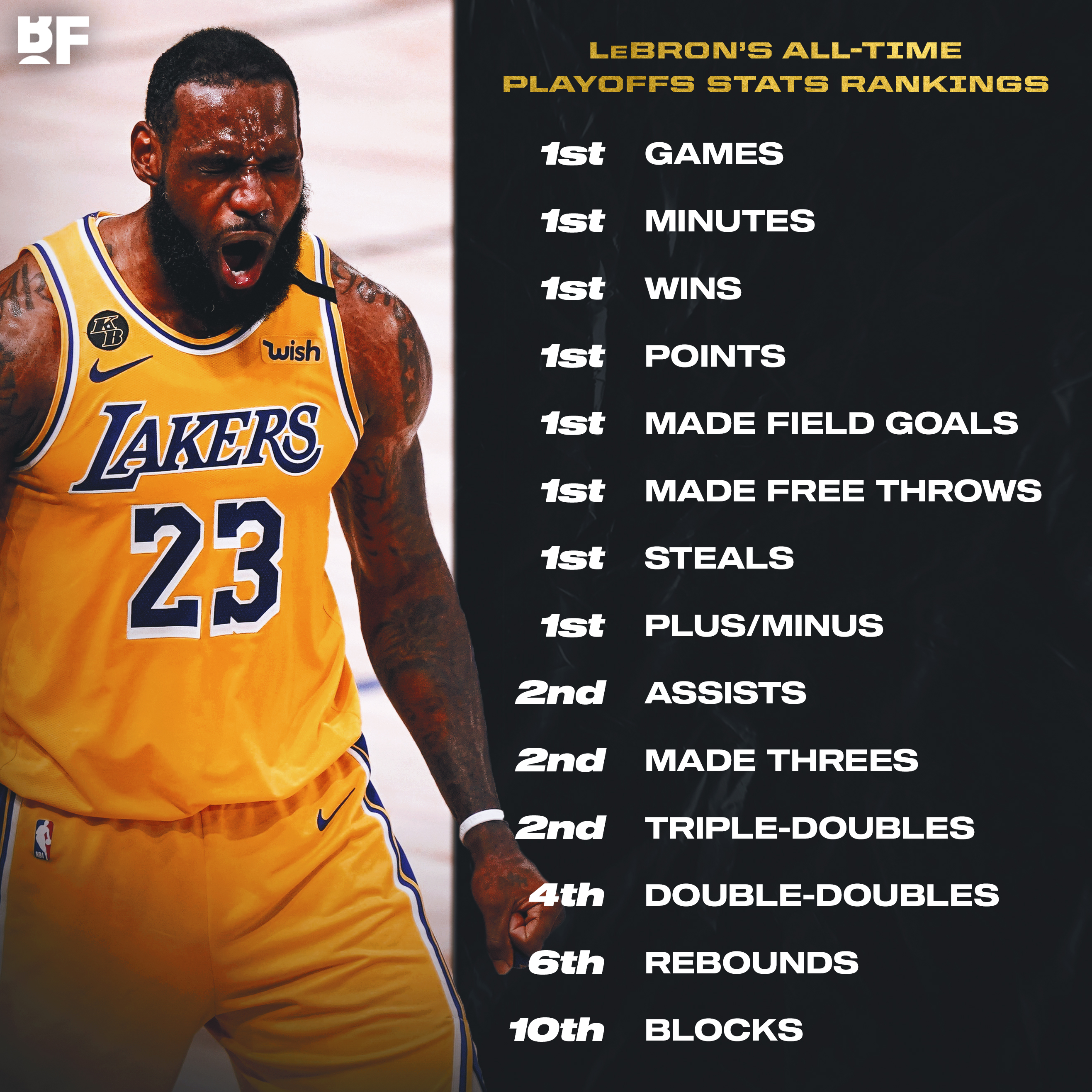Lebron shop lifetime stats