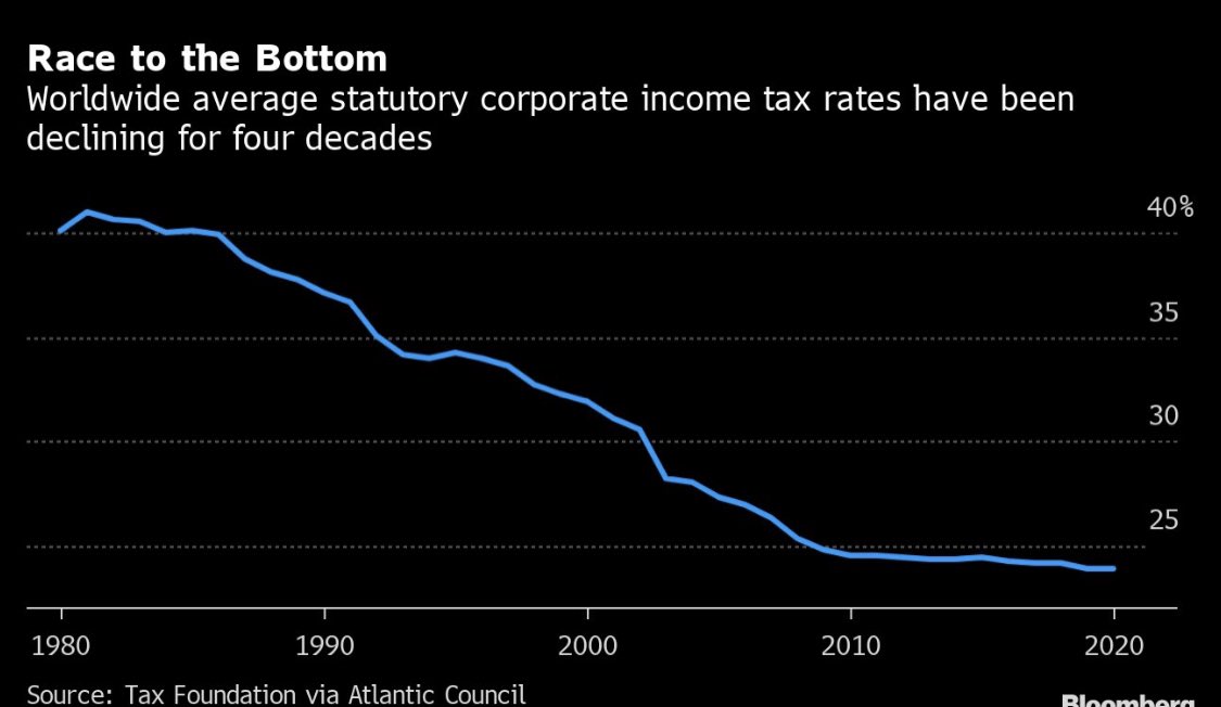 Sa 05.06.21 14:24 #DAX 

#Digitalisierung 

 Die reichsten Länder der Welt einigen sich auf ein globales Abkommen, das den Europäern mehr Rechte einräumen könnte, US-Technologiegiganten zu besteuern.