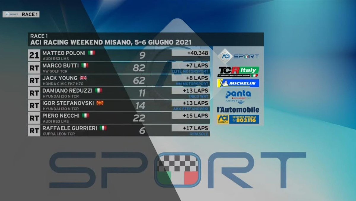 #TCRItaly <a href="/circuitomisano/">Misano World Circuit</a> #Gara1 
🥇<a href="/frangirolami/">Franco Girolami</a> 
🥈Antti Burri 
🥉<a href="/NicolaBaldan/">Nicola Baldan</a>