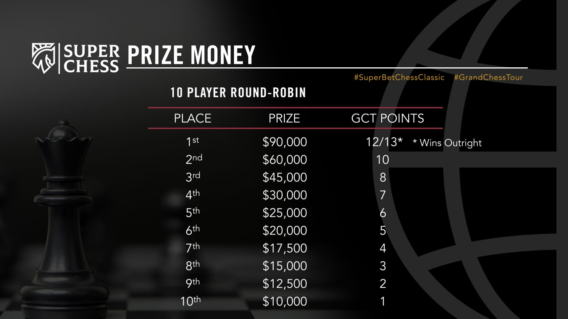 Grand Chess Tour on Twitter: "Check out the prize money for the 2021  Superbet Chess Classic! #grandchesstour #superbetchessclassic  https://t.co/YfTHnTUQNA" / Twitter