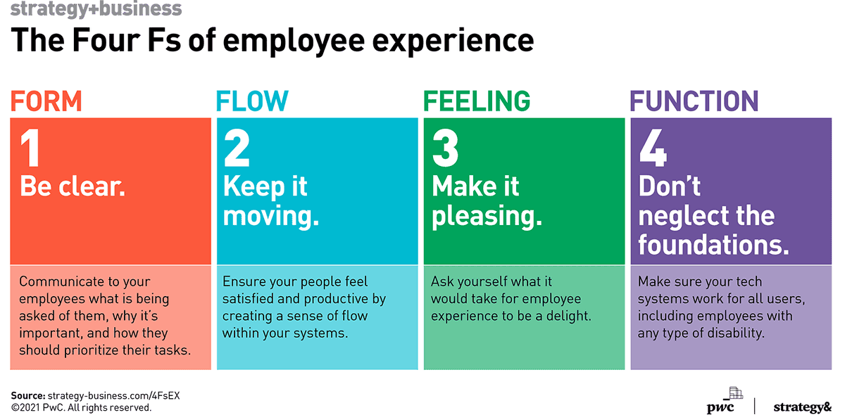 The four Fs of employee experience ow.ly/rjzx50EVFtX
#EmployeeExperience #HR #Learning #Culture #PeopleAnalytics