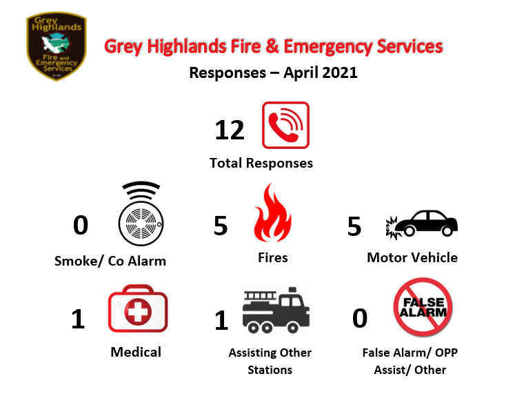 GreyHighlands1's tweet photo. Grey Highlands Fire had a much quieter month in May. As the warm weather approaches, we want to remind you to burn safely. To apply for a burn permit visit https://t.co/vv4PVX8qMx
#ghfd #burnsafe #monthlystats https://t.co/dSUWVgeTpR