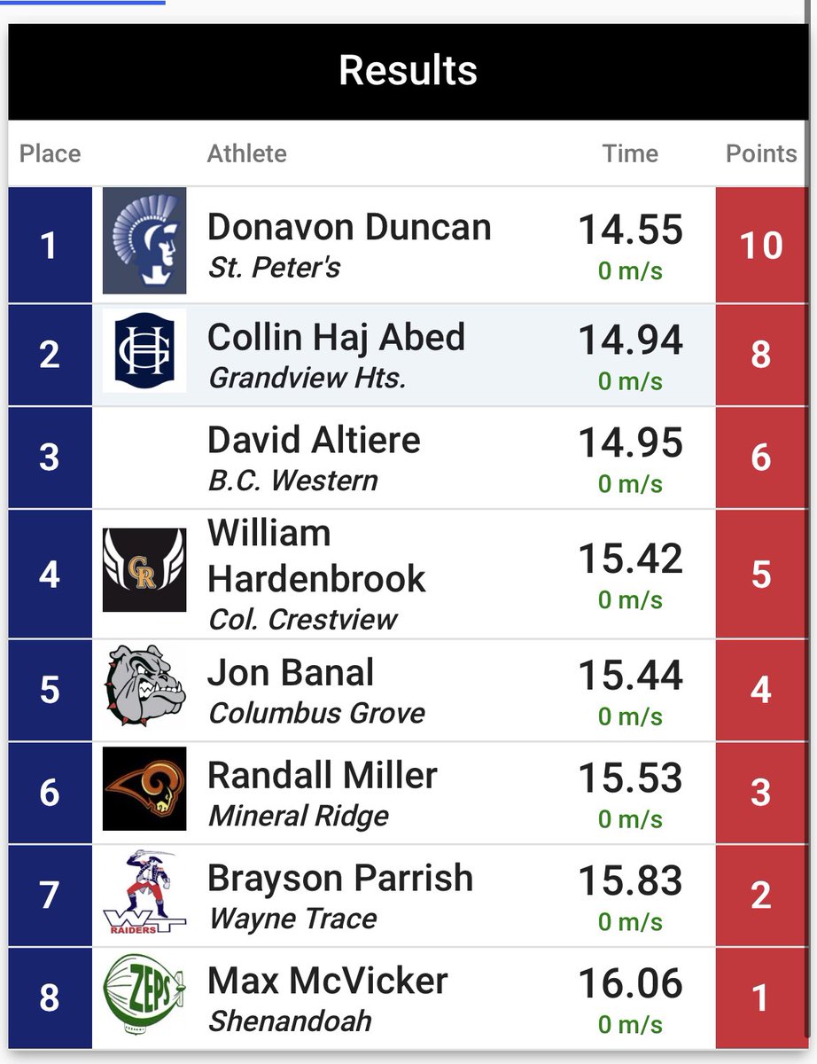 STATE CHAMP!! <a href="/StPete_Spartans/">St. Peter's Sports</a>’ Donavon Duncan SMOKES the competition with a time of 14.55 to win the 110 Hurdles.