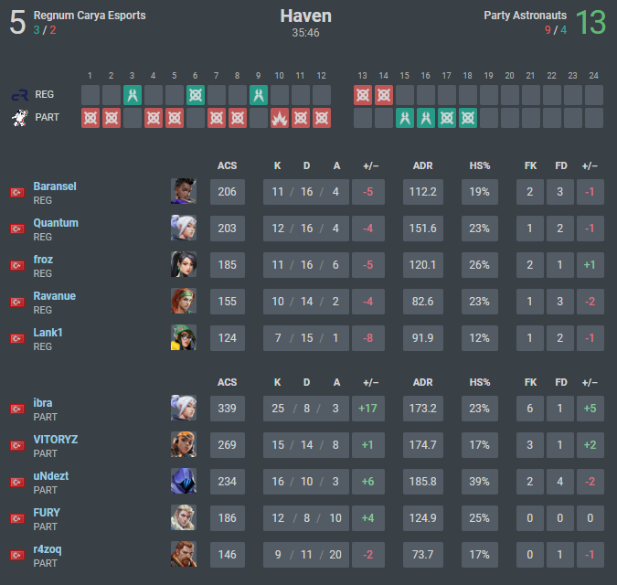 Circuito de Elite Open Qualifier
Lower Bracket devam, ggwp @CaryaRegnum