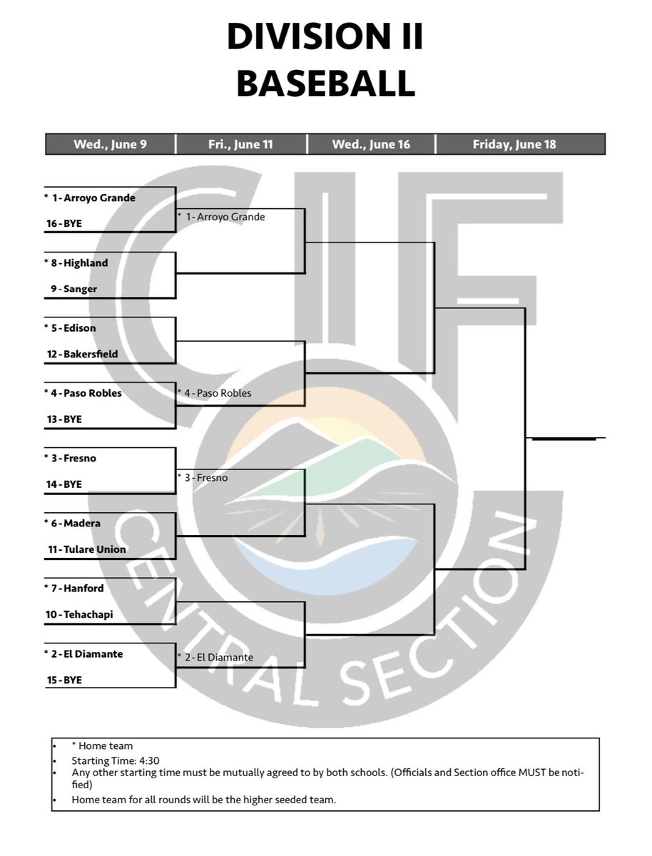fresnobaseball's tweet photo. Fresno has received the #3 seed and a 1st round bye in the Division 2 Playoffs. We will play the winner of #6 Madera High vs #11 Tulare Union on Friday at Fresno High. https://t.co/OEyEXUqGSA