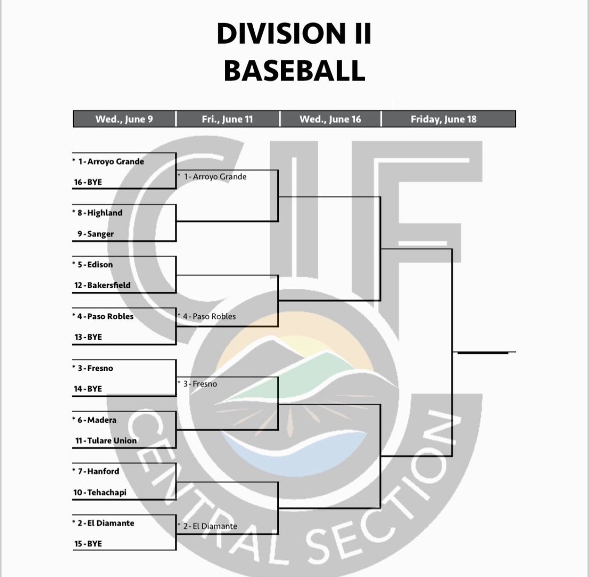 PAGMETER's tweet photo. Division 2 baseball playoff bracket 
Wednesday first round 

Top Bracket 
1 Arroyo Grande bye
9 Sanger at 8 Highland 
12 Bakersfield at 5 Edison 
4 Paso Robles Bye

Bottom Bracket 
3 Fresno High Bye
11 Tulare Union at 6 Madera 
10 Tehachapi at 7 Hanford 
2 El Diamante Bye https://t.co/MGnTBDtMXz