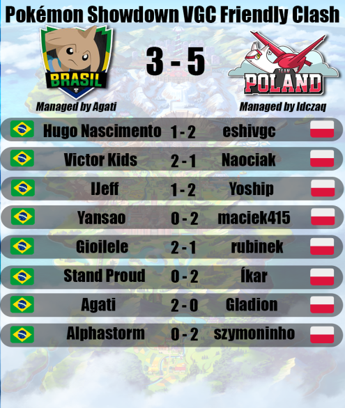 After a rough start (1-3) we have managed to make a great comeback and win friendly vs Brazil 5-3. GGs to our opps. I'd like to thank my wonderful team :
<a href="/eshivgc/">Eshivgc</a> <a href="/rubin3k/">Aleksandra Ćwikiel</a> <a href="/NaociakVGC/">Naociak</a> <a href="/gladionvgc/">Gladion</a> <a href="/szymoninho/">Szymon</a> <a href="/YoshipVGC/">Michał</a> <a href="/Ikar_cc/">Ikar</a> <a href="/maciek_vgc/">Maciej Fornalski</a>. You all were great <3