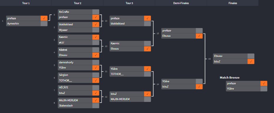 IND_Cup's tweet photo. 🏆 PALADINS IND CUP 1v1 ( 05 / 06 / 2021 ) [ 17 Players ] 🏆

🥇@beuz. b3uZ 🇫🇷, 1200 crystals

🥈@etsuuu6 Etsuuu 🇫🇷,  800 crystals

🥉prefaze 🇮🇹, 600 crystals

See you next Saturday,😎 https://t.co/gduxyzXhD6