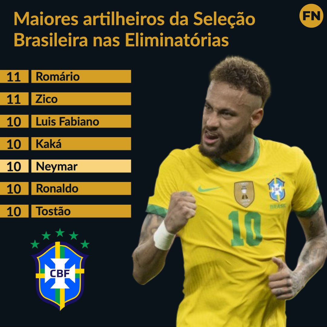 rodolfo1975's tweet photo. Maiores artilheiros da Seleção Brasileira nas Eliminatórias:
11 Romário
11 Zico
10 Luis Fabiano
10 Kaká
[10] Neymar
10 Ronaldo
10 Tostão

#neymar #selecaobrasileira #eliminatorias #rodolforodrigues https://t.co/lC35vyQTIG