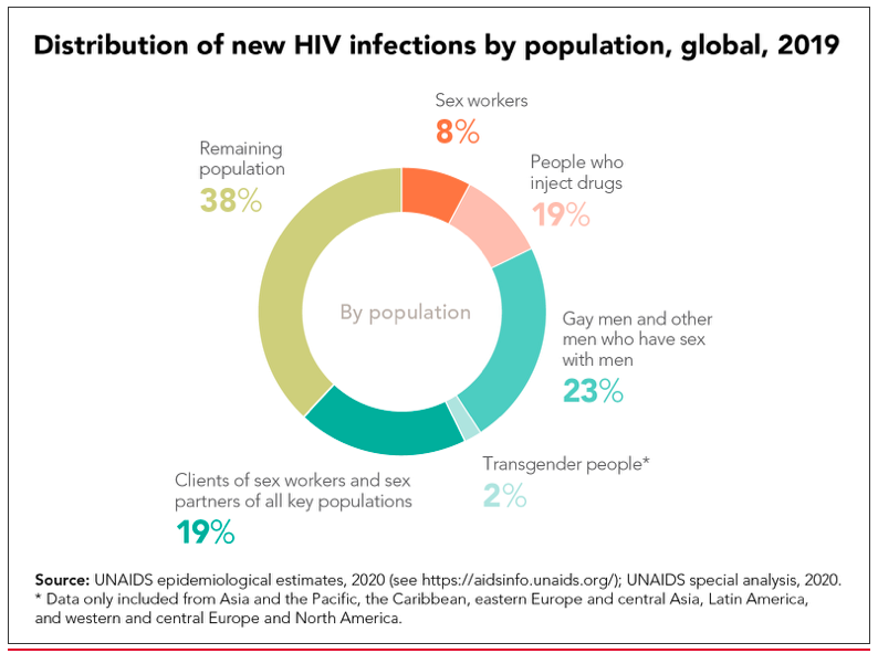 CharlesBHolmes's tweet photo. Today the populations most affected by HIV continue to be those that experience the most discrimination. #HIVPolicyLab. 3 of every 5 new infections globally are among men who have sex w/ men, transgender women, sex workers, and people who inject drugs. (7/x) https://t.co/4Pz4BRP8de