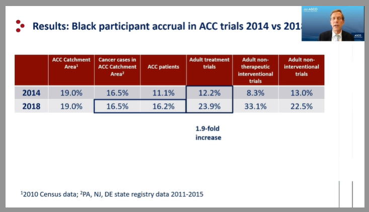 AnaVManana's tweet photo. 🚨 My take-home point:

Every patient should have access to transportation, cancer care, navigation services, and supportive care

How do you do that?

INVEST in engaging communities &amp; diversifying your workforce to narrow disparities

#ASCO21 #DumaLab #equity #healthdisparities https://t.co/2G110W8CtV