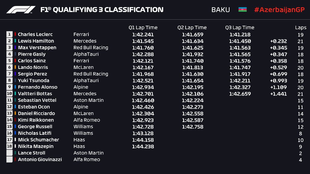 Así quedó la Clasificación del #AzerbaijanGP nueva pole para Ferrari gracias a #charlesleclerc impresionantes los Alfa Tauri y Fernando Alonso metidos en el Top10 <a href="/juliorobertod/">Julio Roberto Díaz</a>
