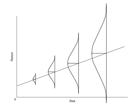 bemoneyaware's tweet photo. If we were guaranteed to earn HIGHER RETURN by taking HIGHER RISK, we wouldn’t call the investment RISKY, would we?
We call an investment RISKY for a reason
Risk is that you can lose money (or not earn desired rate of return). @deepeshraghaw
#HowardMark risk-reward relationship https://t.co/lh4Ubw1JeB