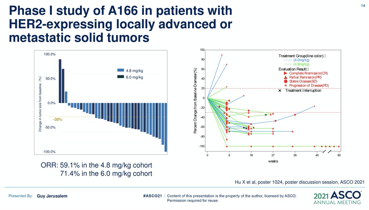 matteolambe's tweet photo. Metastatic #BreastCancer Poster Discussion session at #ASCO21: important data on defining #HER2low subtype and new antibody-drug conjugates #ADC (#A166 in #HER2+ disease, #RC48 in #HER2+ and HER2 low, #TDXd with #durvalumab in #HormoneReceptor- HER2 low)
@OncoAlert #bcsm https://t.co/bboP84X0My