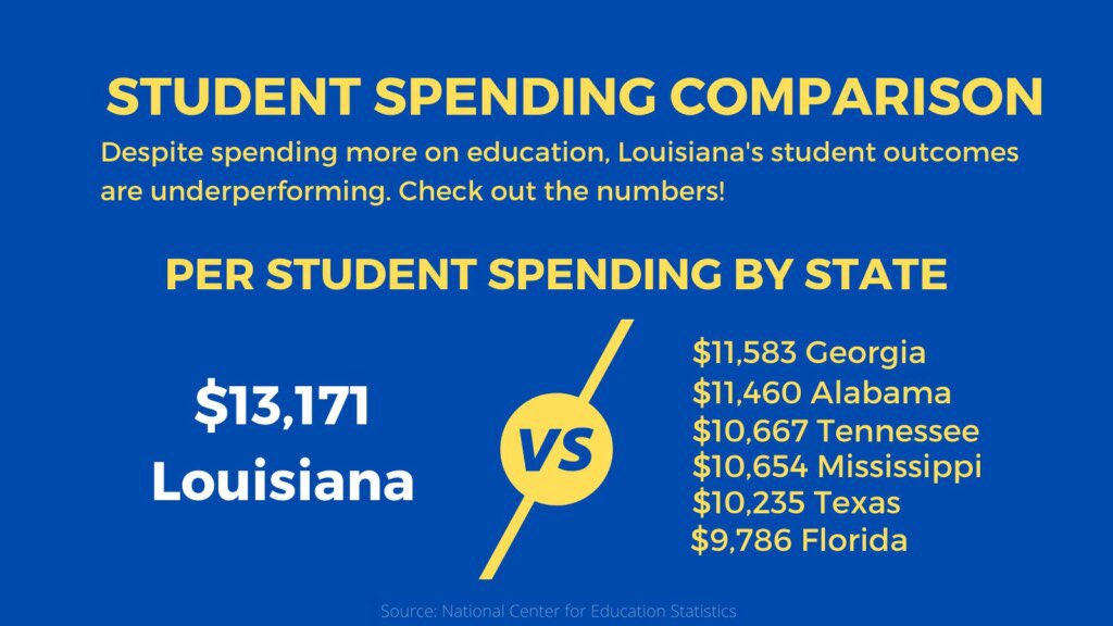 PelicanInst's tweet image. Louisiana’s school districts consistently land at the bottom of all the national rankings even though we outspend most of our neighbors on our cost per student. We need financial transparency to make sure our tax dollars are being spent where they are supposed to. #lalege